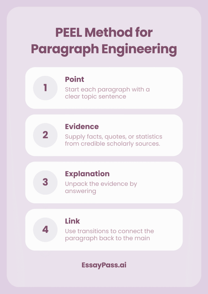 PEEL Method for Paragraph